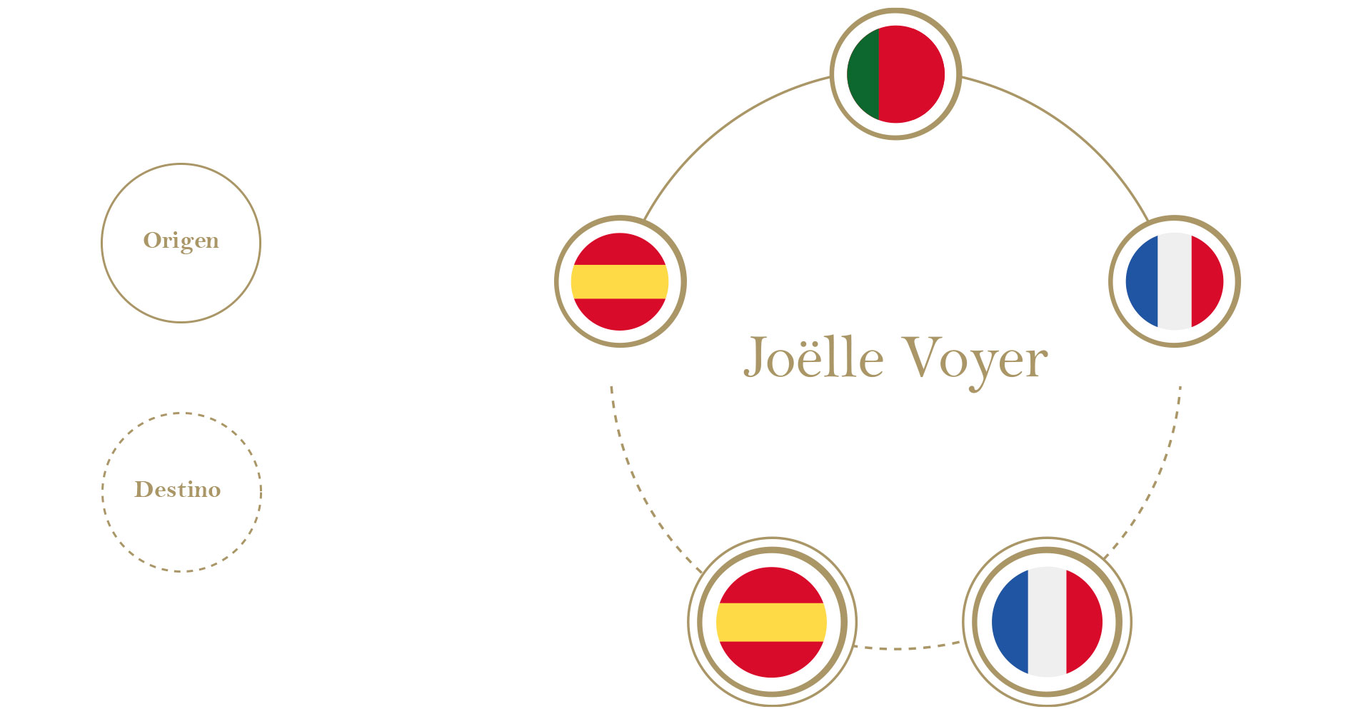Variedad de idiomas en traducciones de Joëlle Voyer