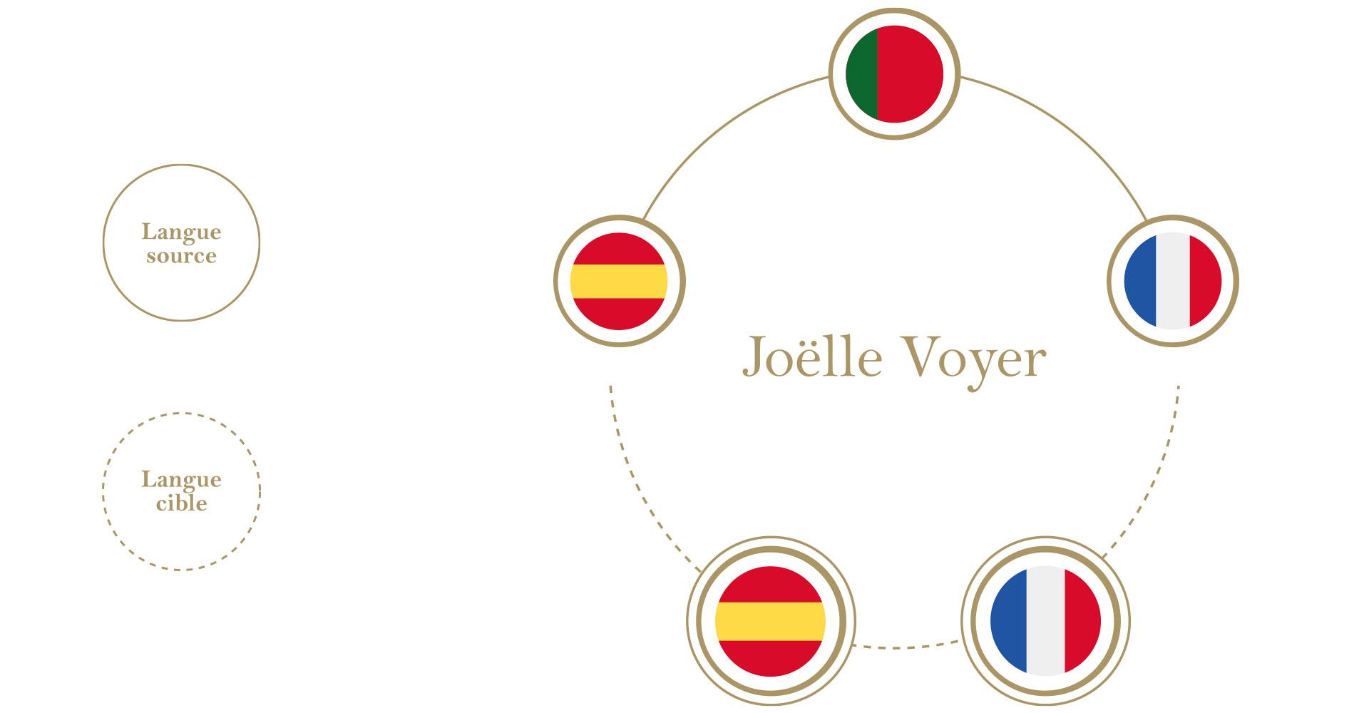 Diversité des langues dans les traductions de Joëlle Voyer