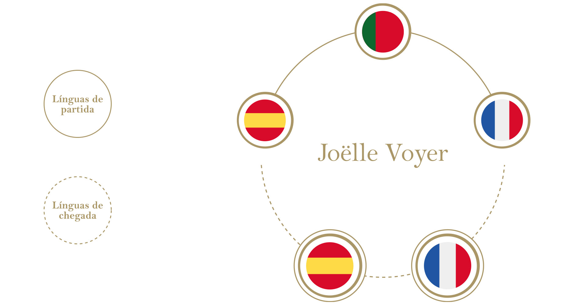 Variedade de línguas nas traduções de Joëlle Voyer